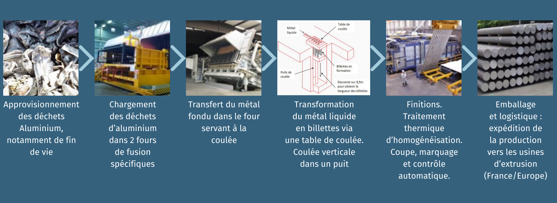 technologie Aluminium Foundry France